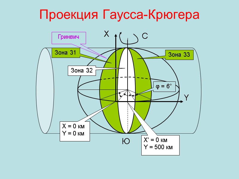 Проекция Гаусса-Крюгера φ = 6° Зона 31 Зона 32  Зона 33